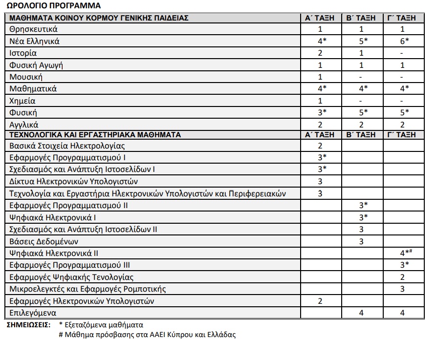 psifiaki texnologia programmatismos